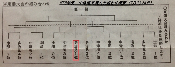 H25年度　中体連東濃大会組合せ概要