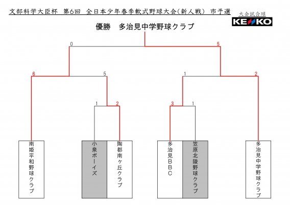 新人戦 (第6回全日本少年春季軟式野球大会) 市予選　結果