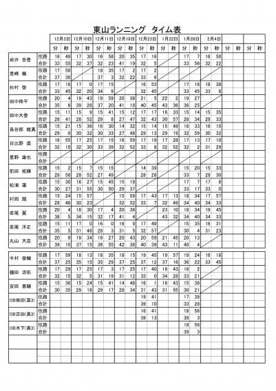 東山ランニング　タイム表　2017/02/04現在